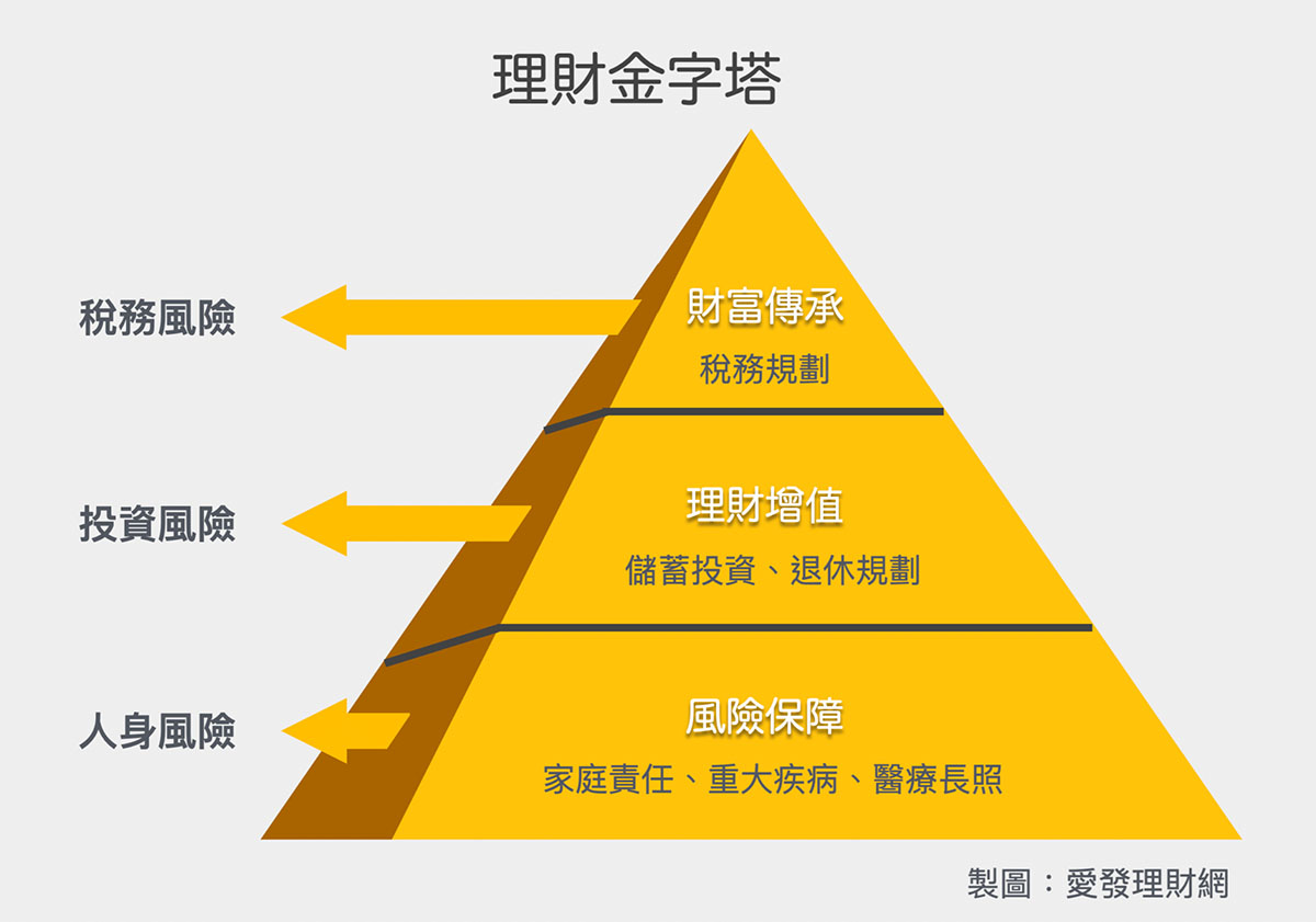 ▲ 理財金字塔