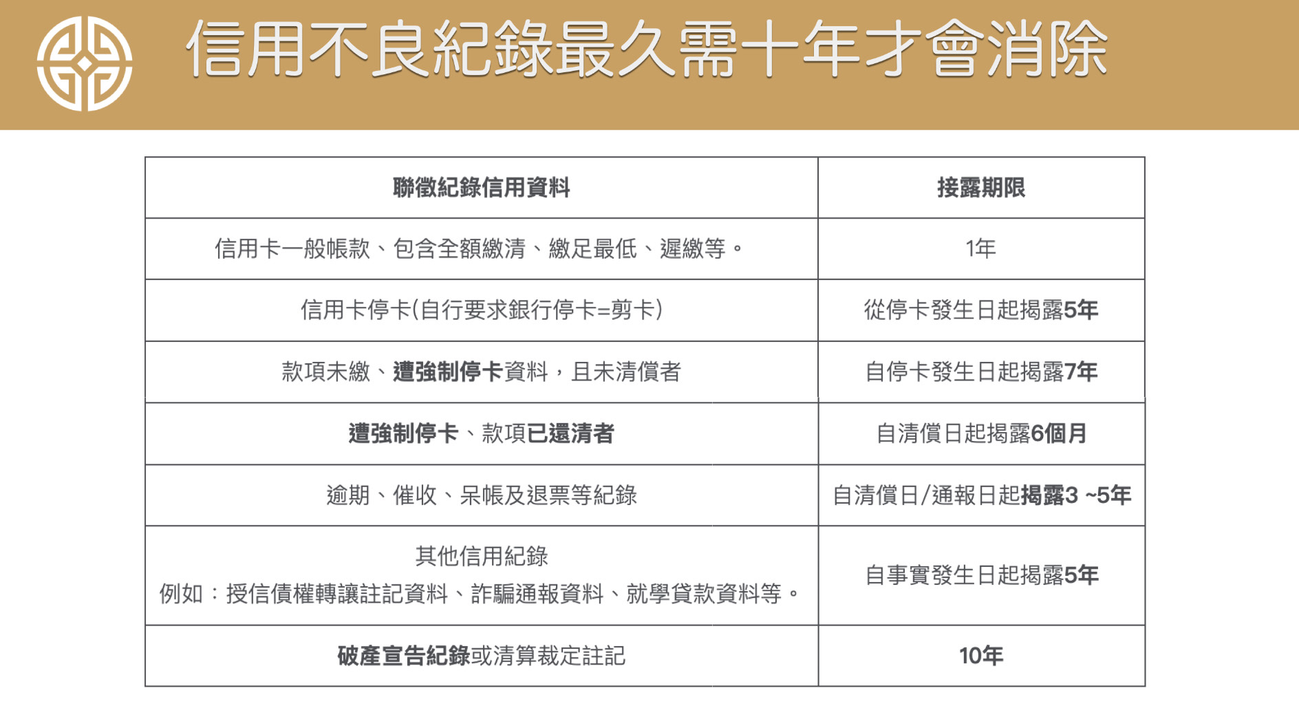 即使你清償了債務，這筆強制停卡黑紀錄還會揭露6個月。這段時間你跟銀行申請任何貸款都不可能會通過，影響巨大！