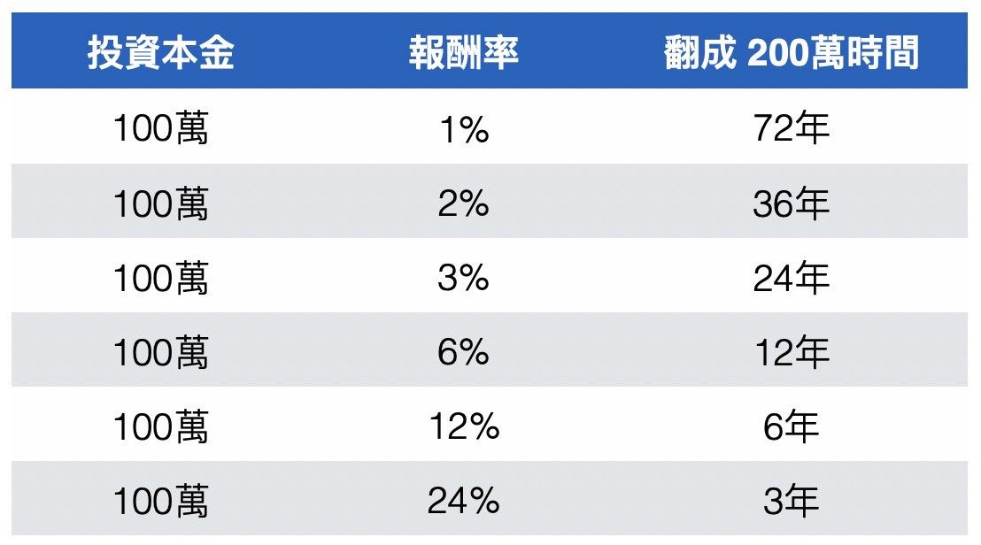 慢慢致富投資報酬率
