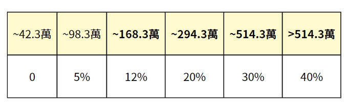 2023所得稅申報攻略｜所得稅節稅2方法大放送，秒懂免繳稅門檻