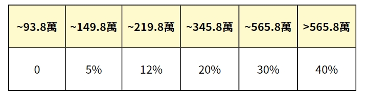 2023所得稅申報攻略｜所得稅節稅2方法大放送，秒懂免繳稅門檻