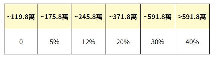 2023所得稅申報攻略｜所得稅節稅2方法大放送，秒懂免繳稅門檻