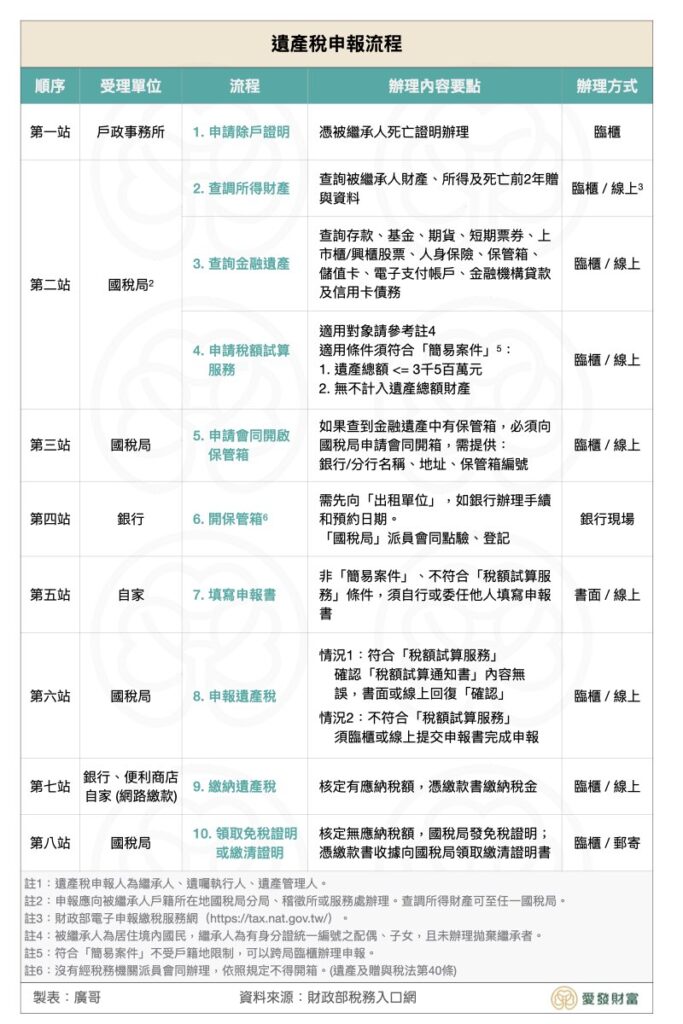 遺產稅申報流程表