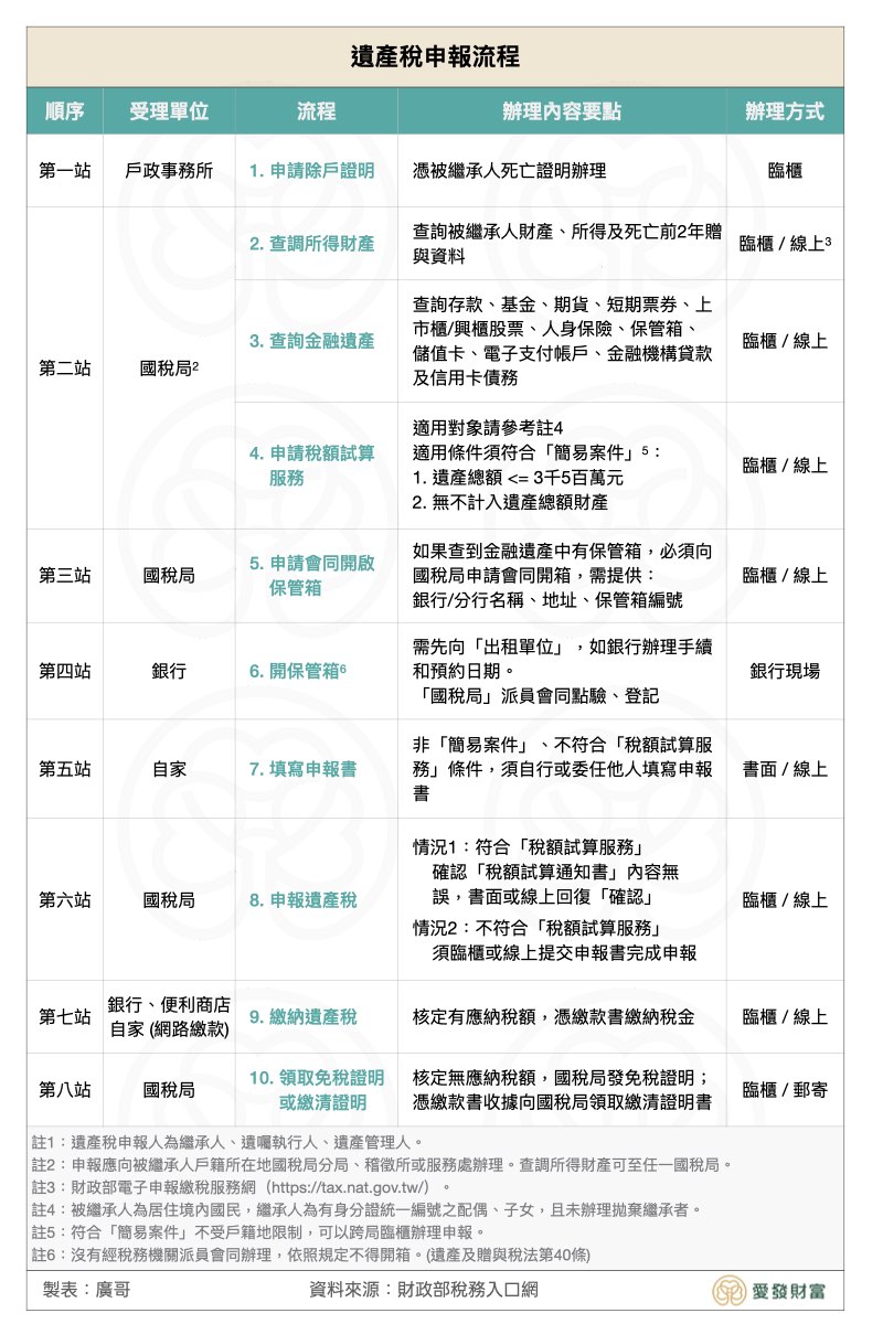 遺產稅申報流程表
