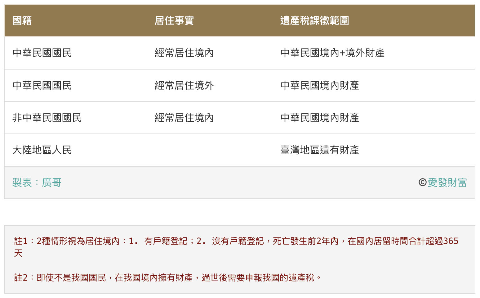 遺產稅的課稅對象及範圍說明表