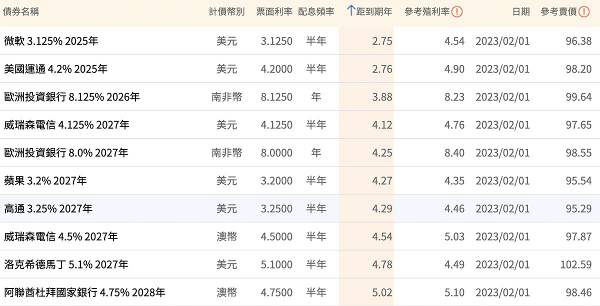 2023年投資展望|3個絕對不能錯過的資產配置策略!