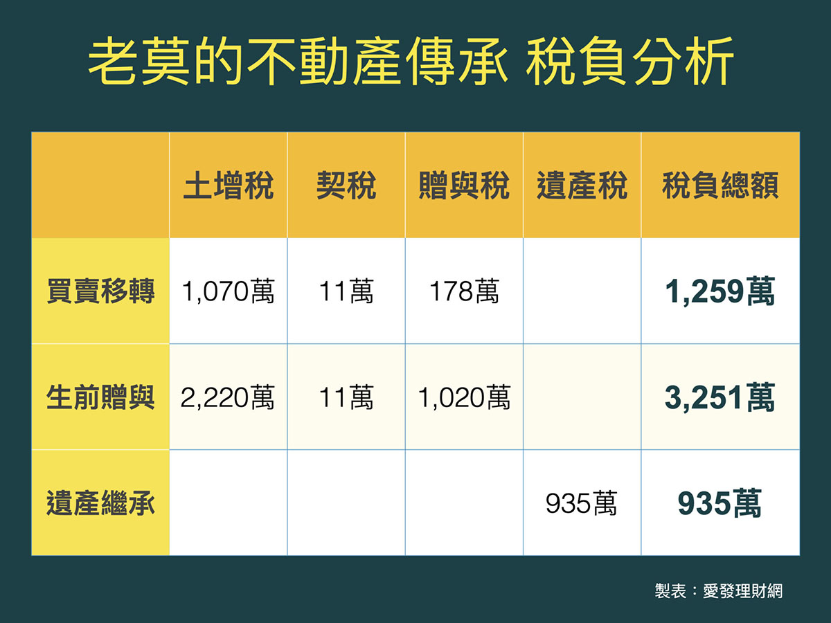 財產轉移子女要繳高額稅金?最節省遺產稅、贈與稅的方式:二親等買賣、生前贈與、死後繼承,哪1個最有效?