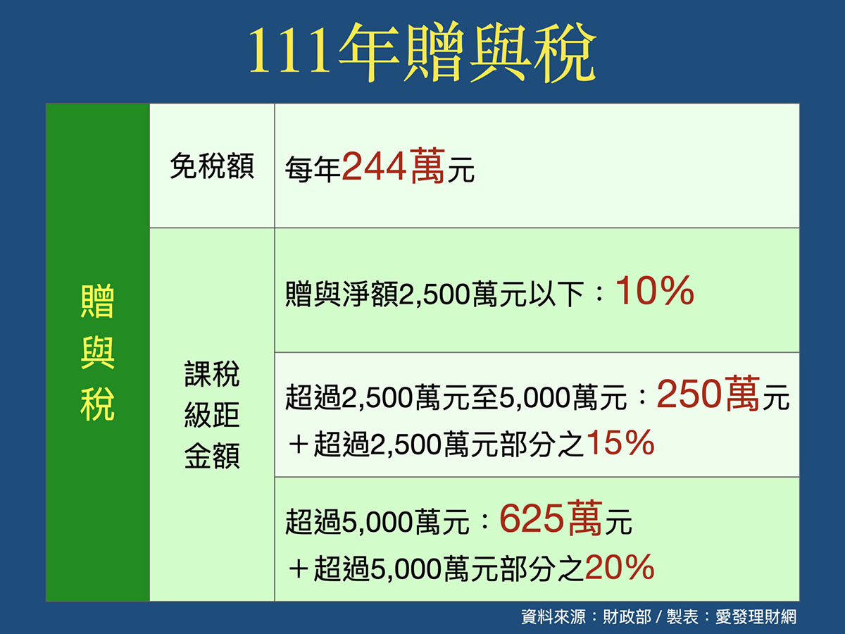 財產轉移子女要繳高額稅金?最節省遺產稅、贈與稅的方式:二親等買賣、生前贈與、死後繼承,哪1個最有效?