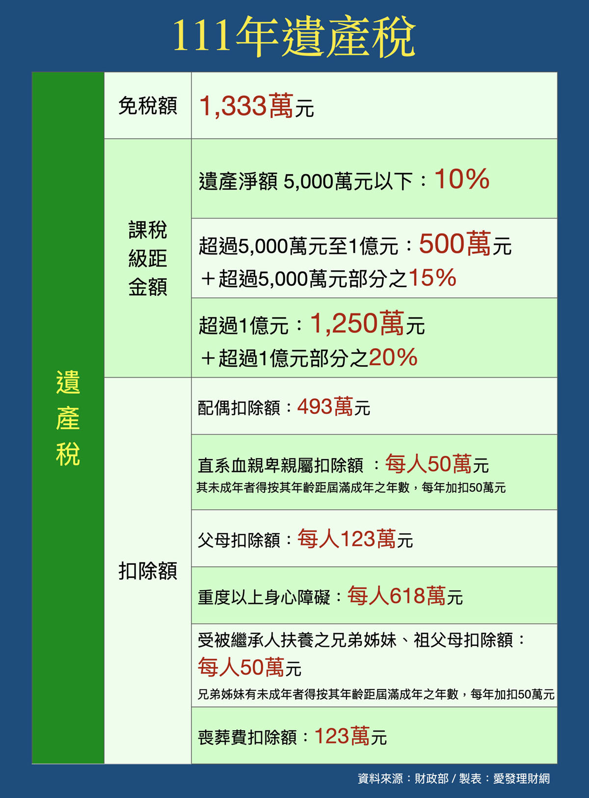 財產轉移子女要繳高額稅金?最節省遺產稅、贈與稅的方式:二親等買賣、生前贈與、死後繼承,哪1個最有效?