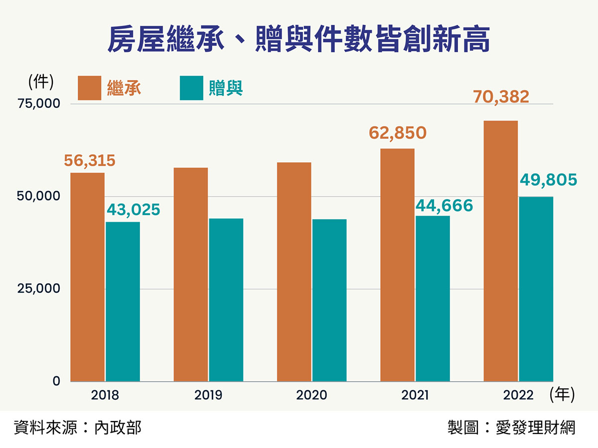 財產轉移子女要繳高額稅金?最節省遺產稅、贈與稅的方式:二親等買賣、生前贈與、死後繼承,哪1個最有效?