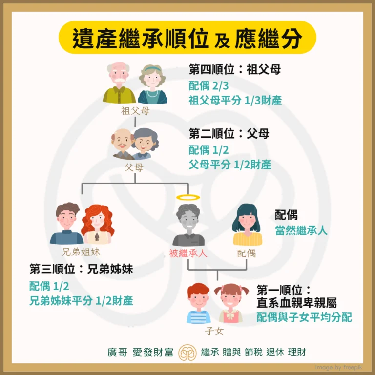 廣哥整理的遺產繼承順位及應繼分圖示：配偶是當然繼承人，繼承順位依序為子女、父母、兄弟姊妹、祖父母，其應繼分依序為平分、1/2、1/2、1/3。愛發財富有限公司版權所有。