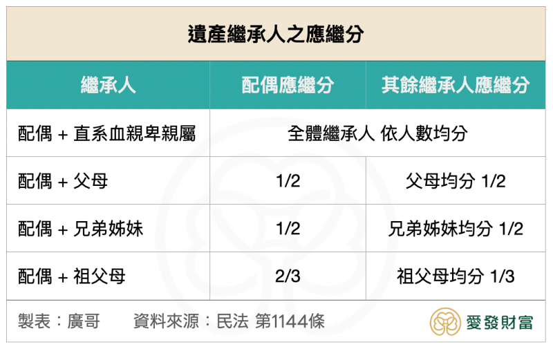 民法第1144條規定的配偶及繼承人的遺產應繼分，由廣哥整理製表，愛發財富有限公司版權所有