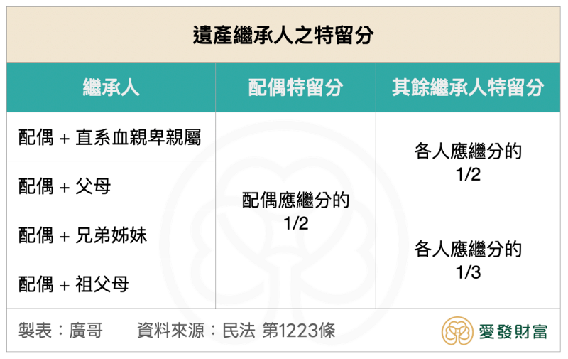 民法第1223條規定的配偶及繼承人的遺產特留分，由廣哥整理製表，愛發財富有限公司版權所有